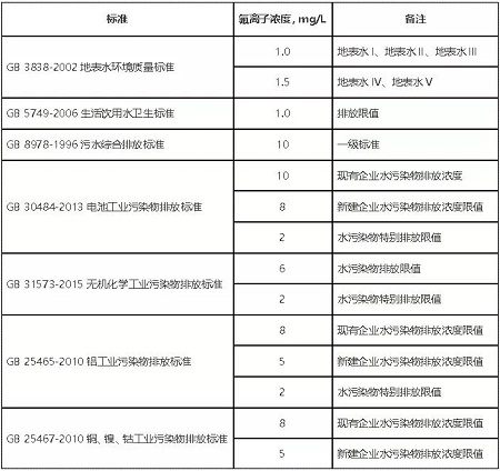 各行業(yè)氟排放標(biāo)準(zhǔn)